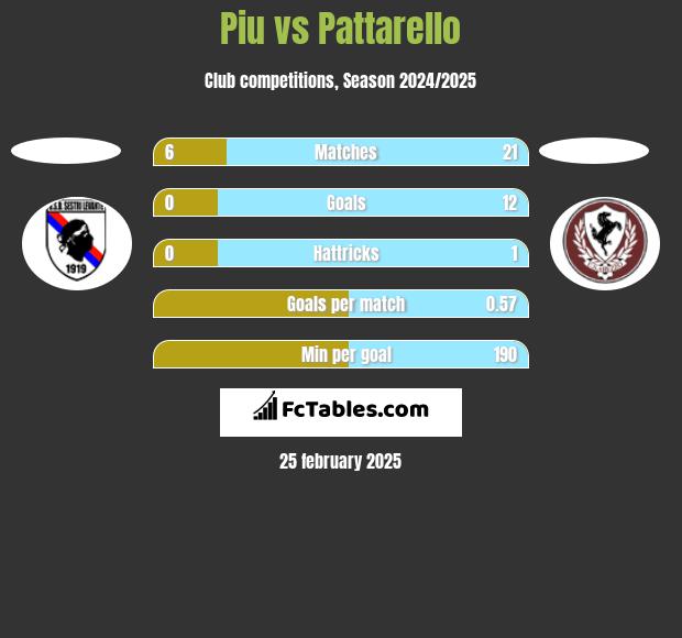 Piu vs Pattarello h2h player stats