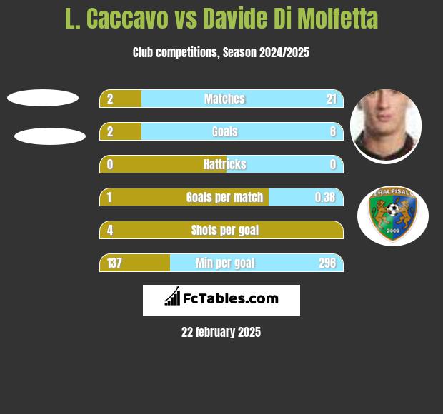 L. Caccavo vs Davide Di Molfetta h2h player stats