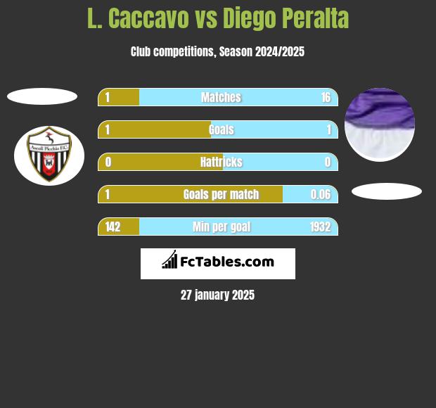 L. Caccavo vs Diego Peralta h2h player stats