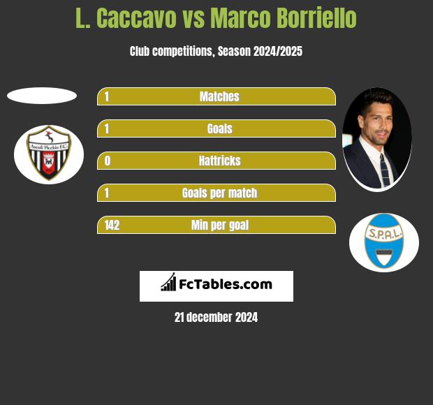 L. Caccavo vs Marco Borriello h2h player stats