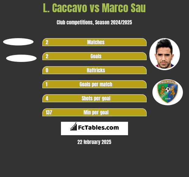 L. Caccavo vs Marco Sau h2h player stats