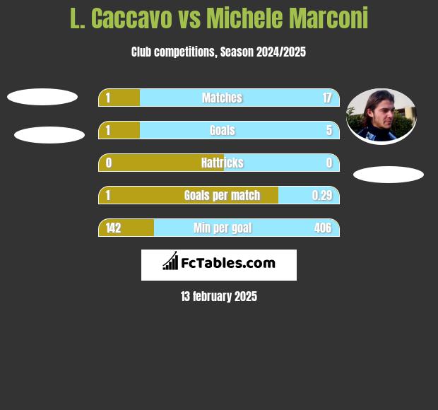 L. Caccavo vs Michele Marconi h2h player stats