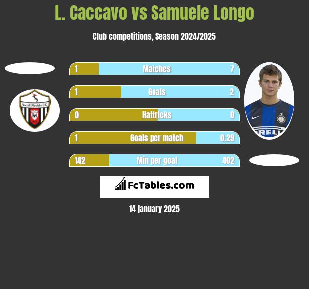 L. Caccavo vs Samuele Longo h2h player stats