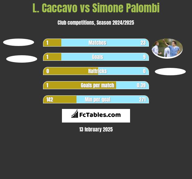 L. Caccavo vs Simone Palombi h2h player stats