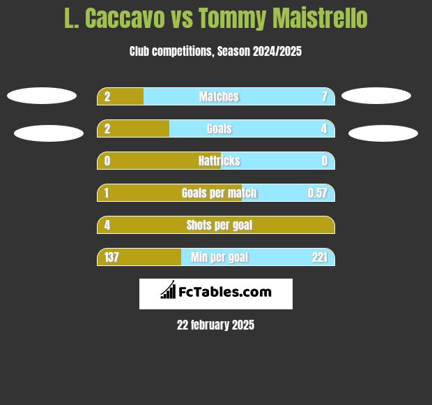 L. Caccavo vs Tommy Maistrello h2h player stats