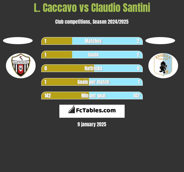 L. Caccavo vs Claudio Santini h2h player stats