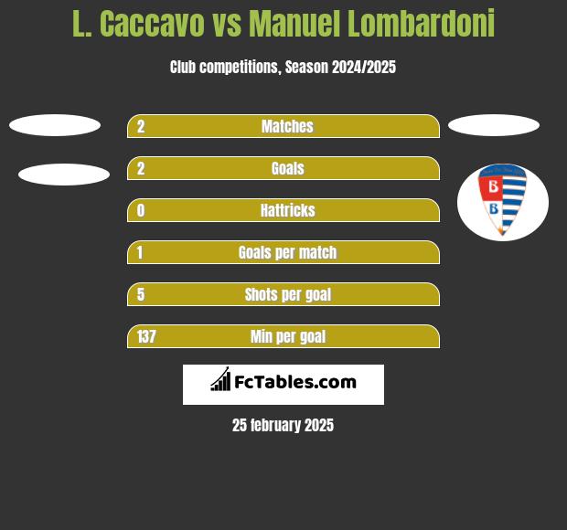 L. Caccavo vs Manuel Lombardoni h2h player stats