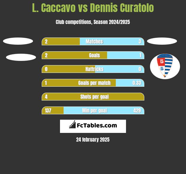 L. Caccavo vs Dennis Curatolo h2h player stats