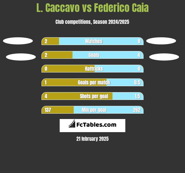 L. Caccavo vs Federico Caia h2h player stats