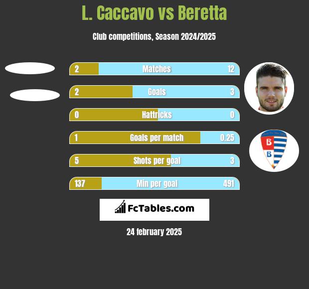 L. Caccavo vs Beretta h2h player stats