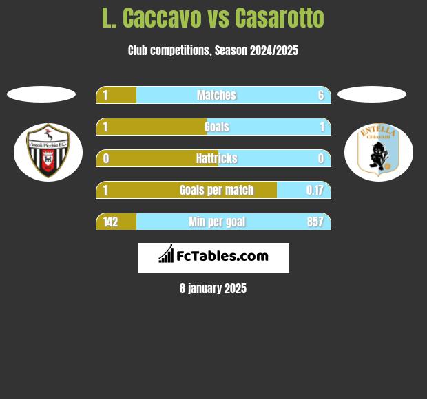 L. Caccavo vs Casarotto h2h player stats