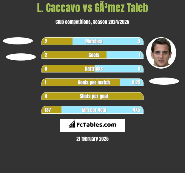 L. Caccavo vs GÃ³mez Taleb h2h player stats