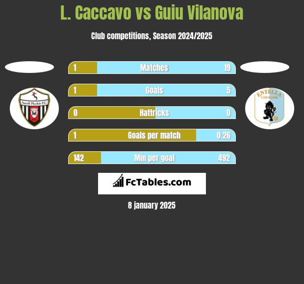 L. Caccavo vs Guiu Vilanova h2h player stats