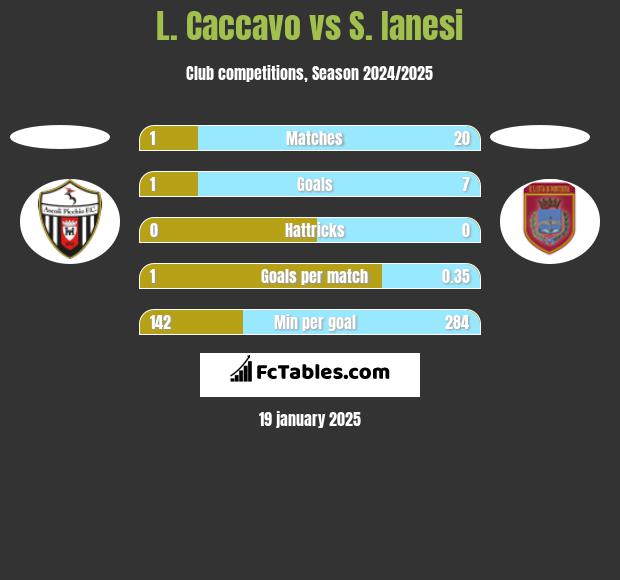 L. Caccavo vs S. Ianesi h2h player stats