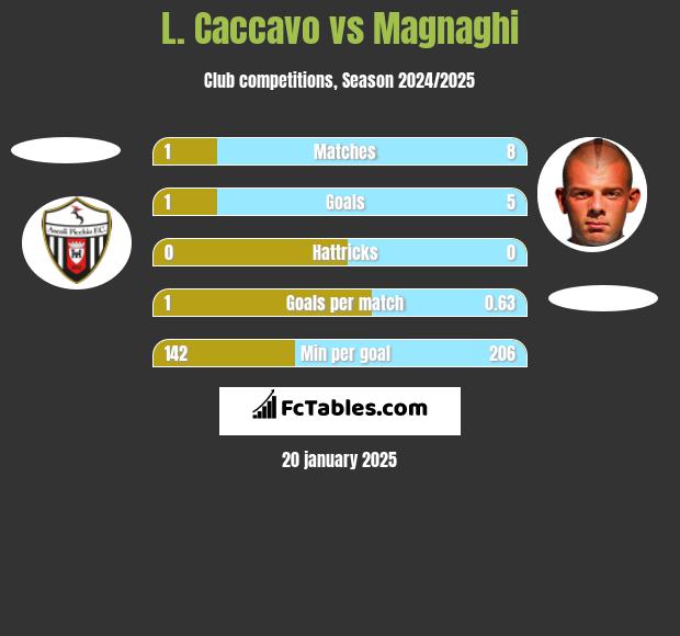 L. Caccavo vs Magnaghi h2h player stats