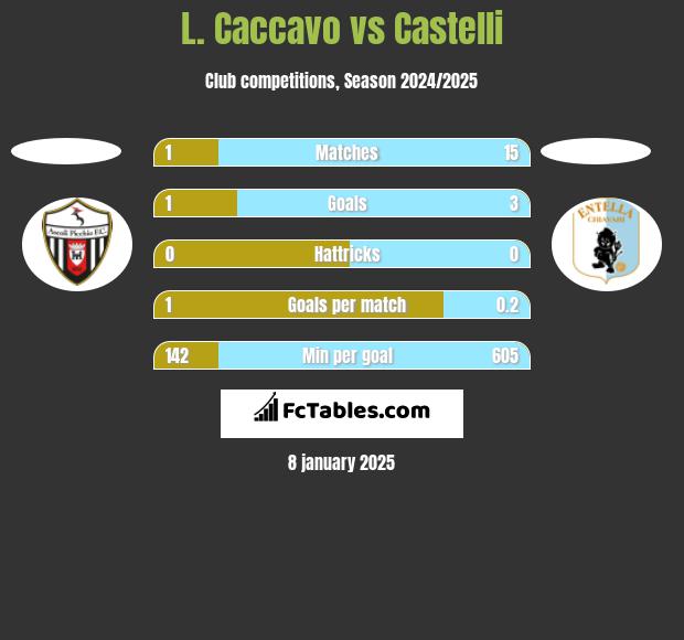 L. Caccavo vs Castelli h2h player stats