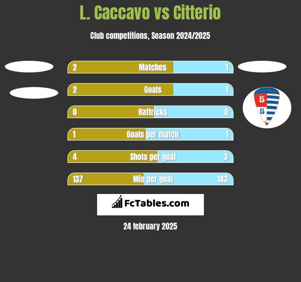 L. Caccavo vs Citterio h2h player stats