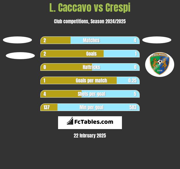 L. Caccavo vs Crespi h2h player stats