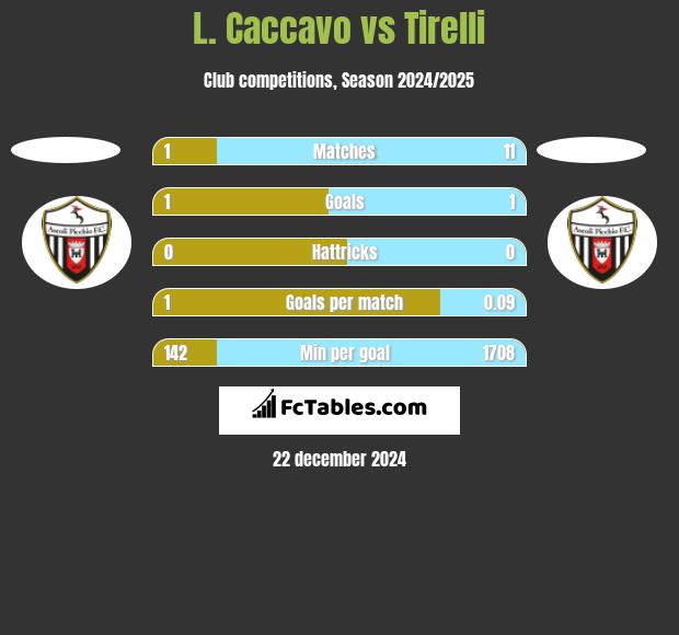 L. Caccavo vs Tirelli h2h player stats