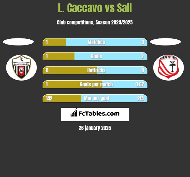 L. Caccavo vs Sall h2h player stats