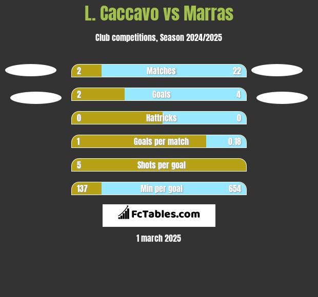 L. Caccavo vs Marras h2h player stats