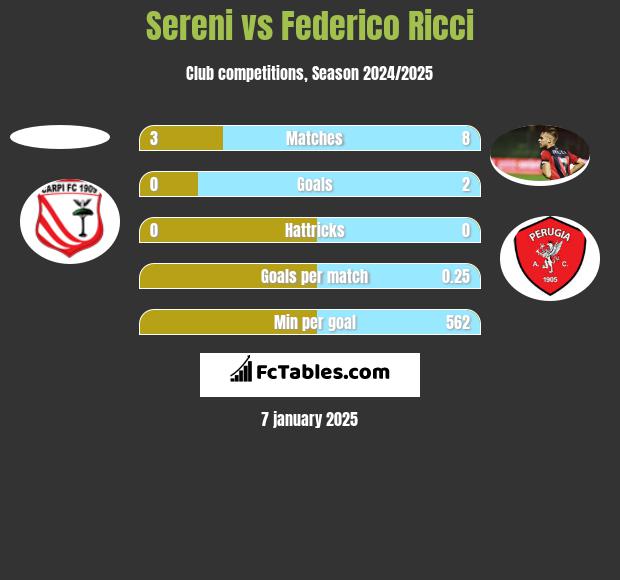 Sereni vs Federico Ricci h2h player stats