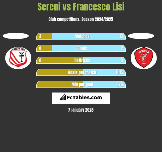 Sereni vs Francesco Lisi h2h player stats