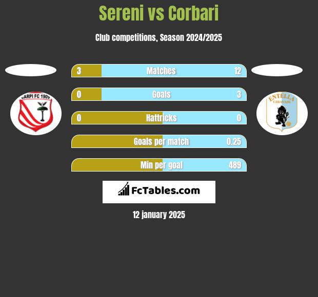 Sereni vs Corbari h2h player stats