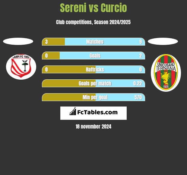 Sereni vs Curcio h2h player stats