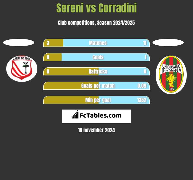 Sereni vs Corradini h2h player stats