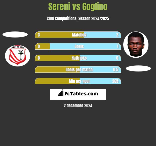 Sereni vs Goglino h2h player stats