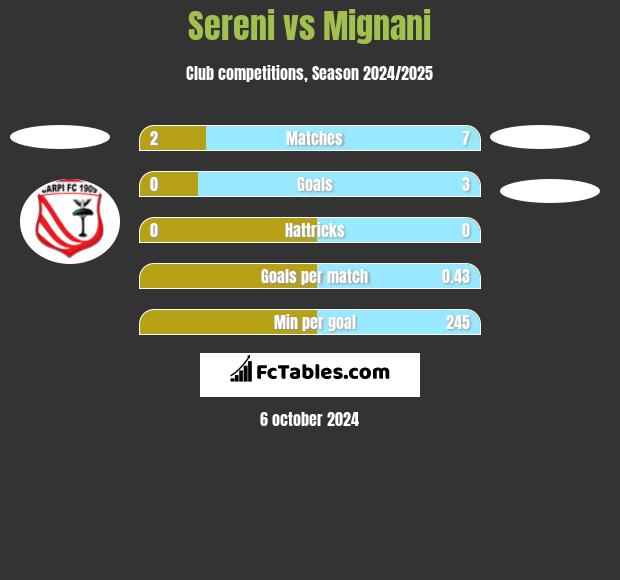 Sereni vs Mignani h2h player stats