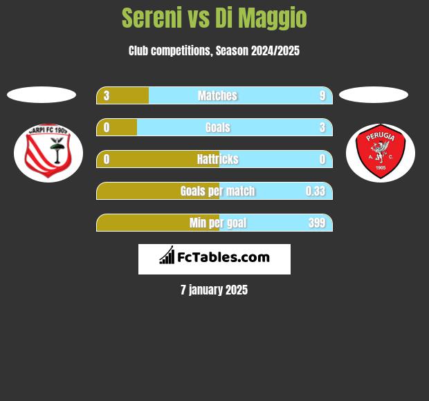 Sereni vs Di Maggio h2h player stats