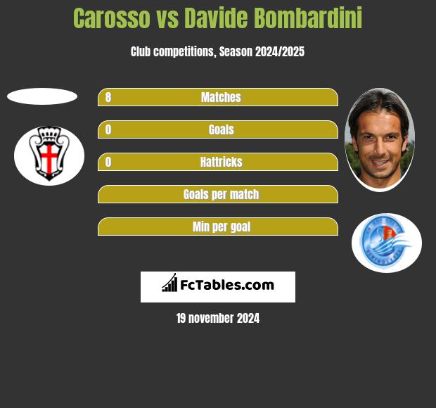 Carosso vs Davide Bombardini h2h player stats