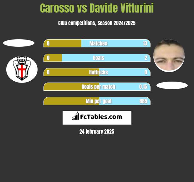 Carosso vs Davide Vitturini h2h player stats