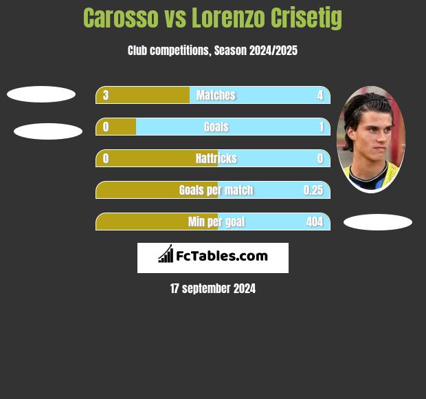 Carosso vs Lorenzo Crisetig h2h player stats