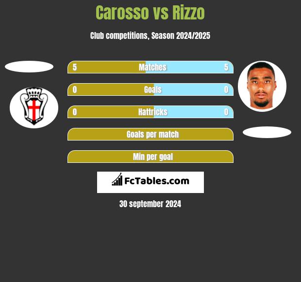 Carosso vs Rizzo h2h player stats