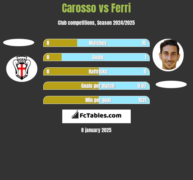 Carosso vs Ferri h2h player stats