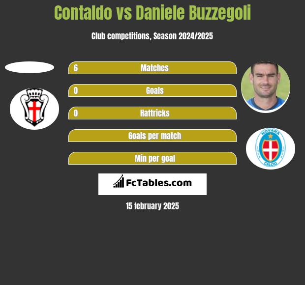 Contaldo vs Daniele Buzzegoli h2h player stats