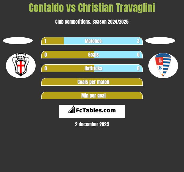 Contaldo vs Christian Travaglini h2h player stats