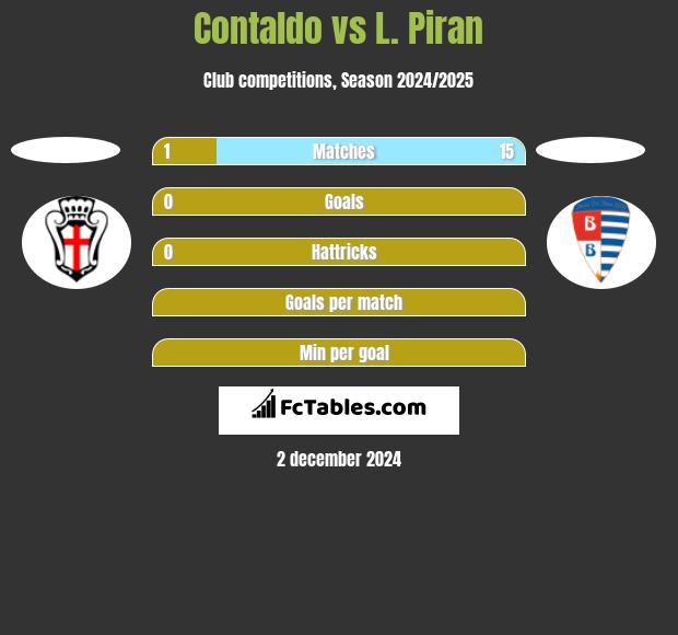 Contaldo vs L. Piran h2h player stats