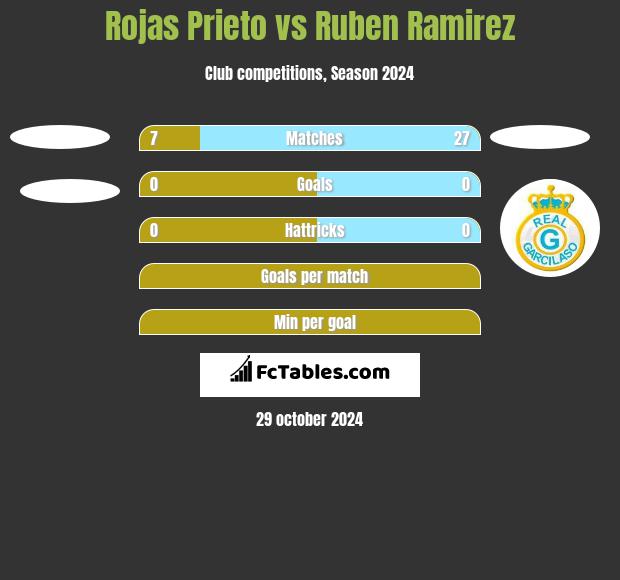 Rojas Prieto vs Ruben Ramirez h2h player stats