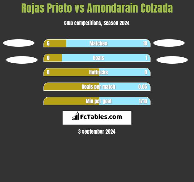 Rojas Prieto vs Amondarain Colzada h2h player stats