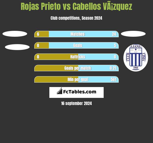 Rojas Prieto vs Cabellos VÃ¡zquez h2h player stats