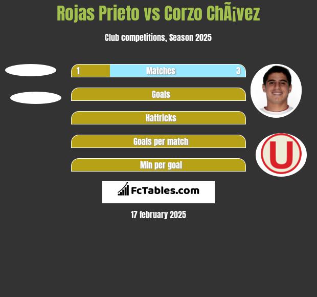 Rojas Prieto vs Corzo ChÃ¡vez h2h player stats