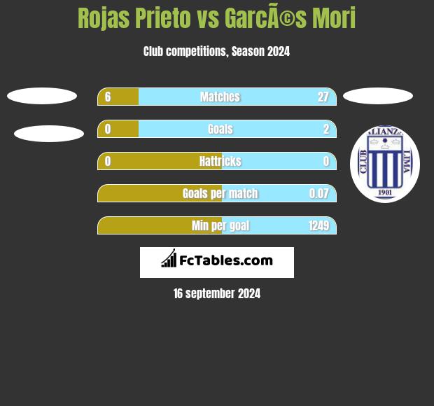 Rojas Prieto vs GarcÃ©s Mori h2h player stats