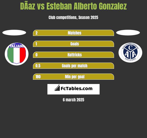 DÃ­az vs Esteban Alberto Gonzalez h2h player stats