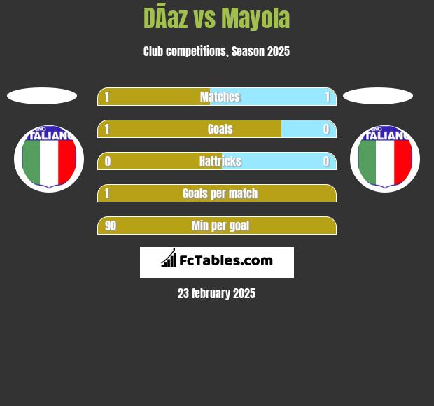 DÃ­az vs Mayola h2h player stats