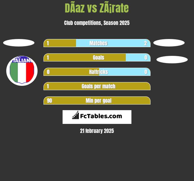 DÃ­az vs ZÃ¡rate h2h player stats