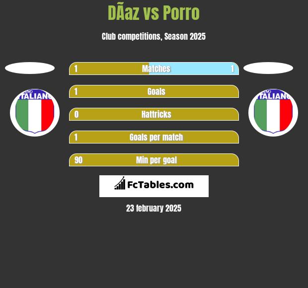 DÃ­az vs Porro h2h player stats